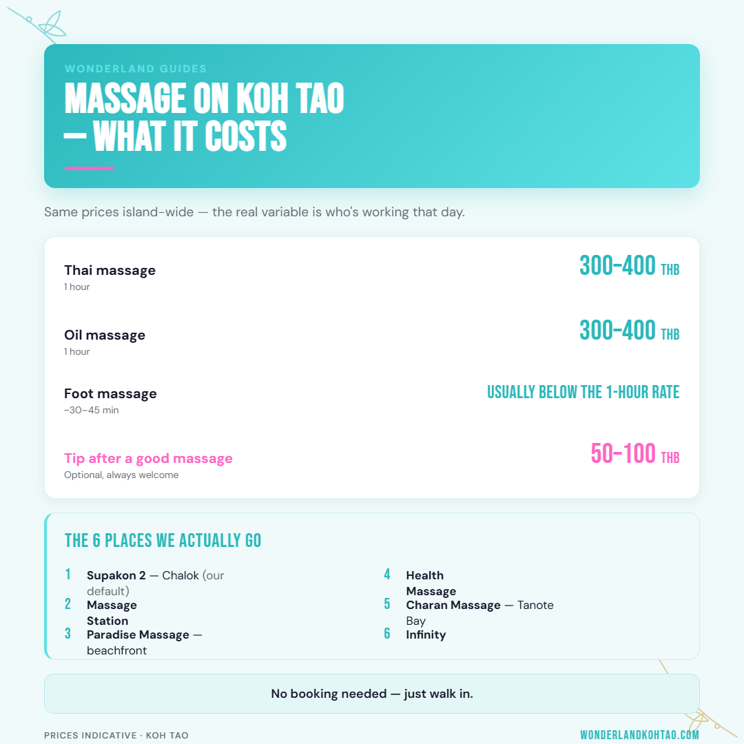 Best massage in Koh Tao price guide — Thai, oil and foot massage costs plus the 6 shops we recommend | Wonderland Jungle Hostel