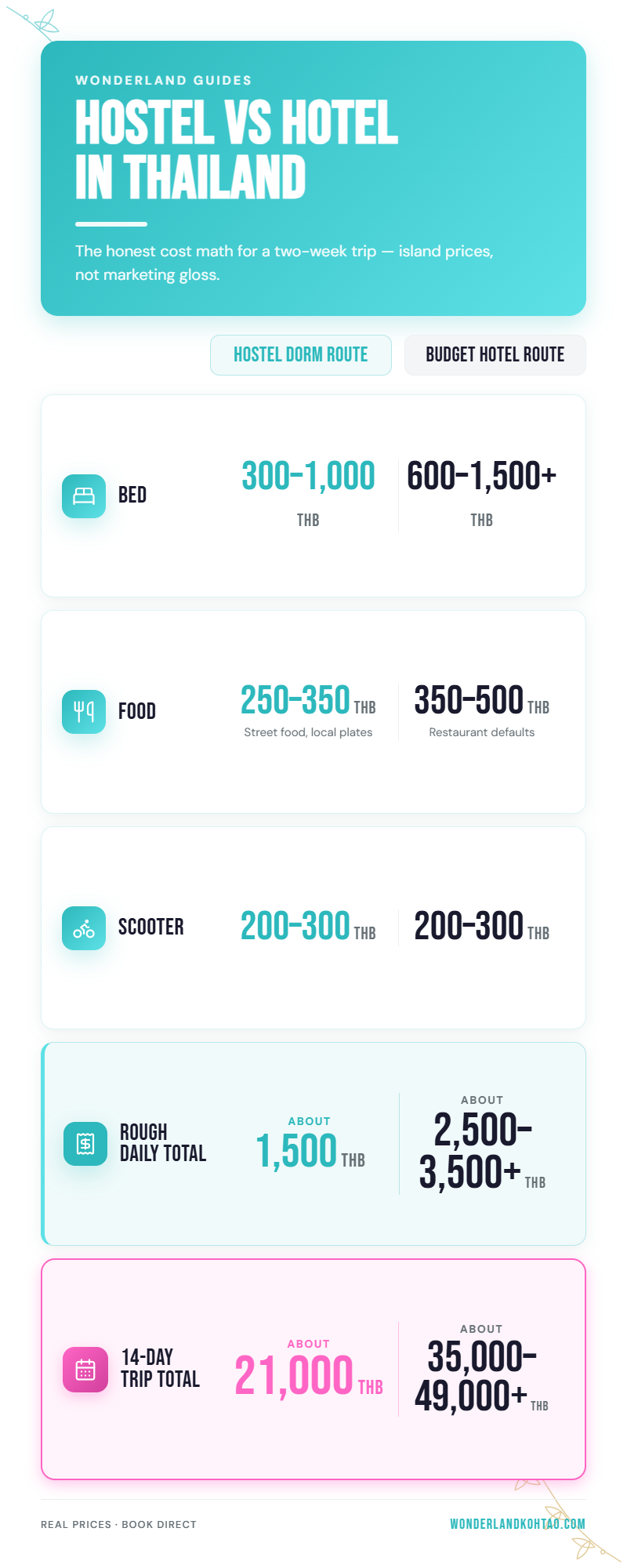 Hostel vs hotel Thailand — cost comparison for a 2-week trip | Wonderland Jungle Hostel