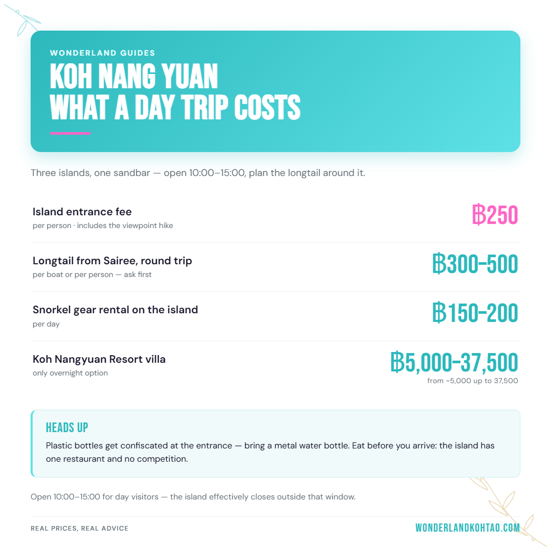 Koh Nang Yuan day trip costs — entrance fee, longtail from Sairee, snorkel gear rental and resort villa prices