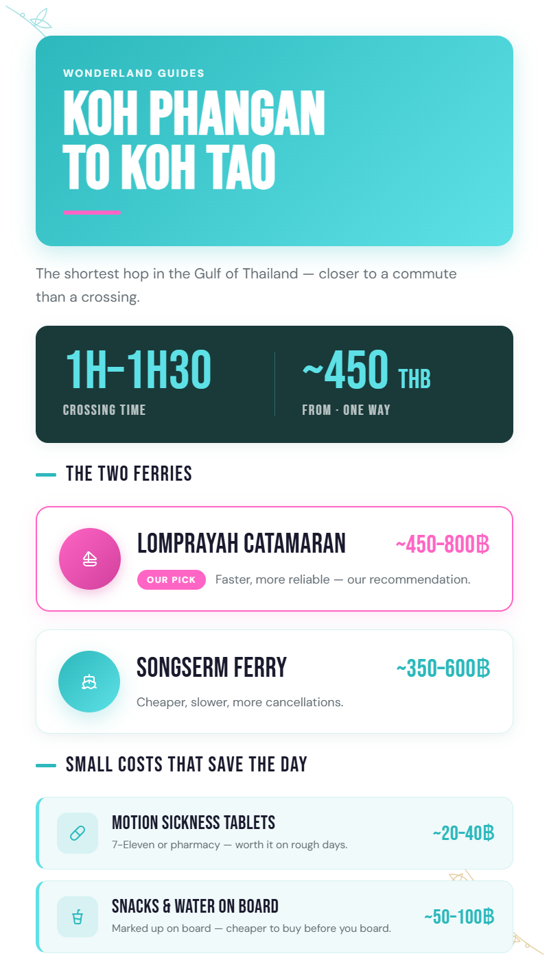 Koh Phangan to Koh Tao ferry — Lomprayah catamaran crossing the Gulf of Thailand between the two islands | Wonderland Jungle Hostel