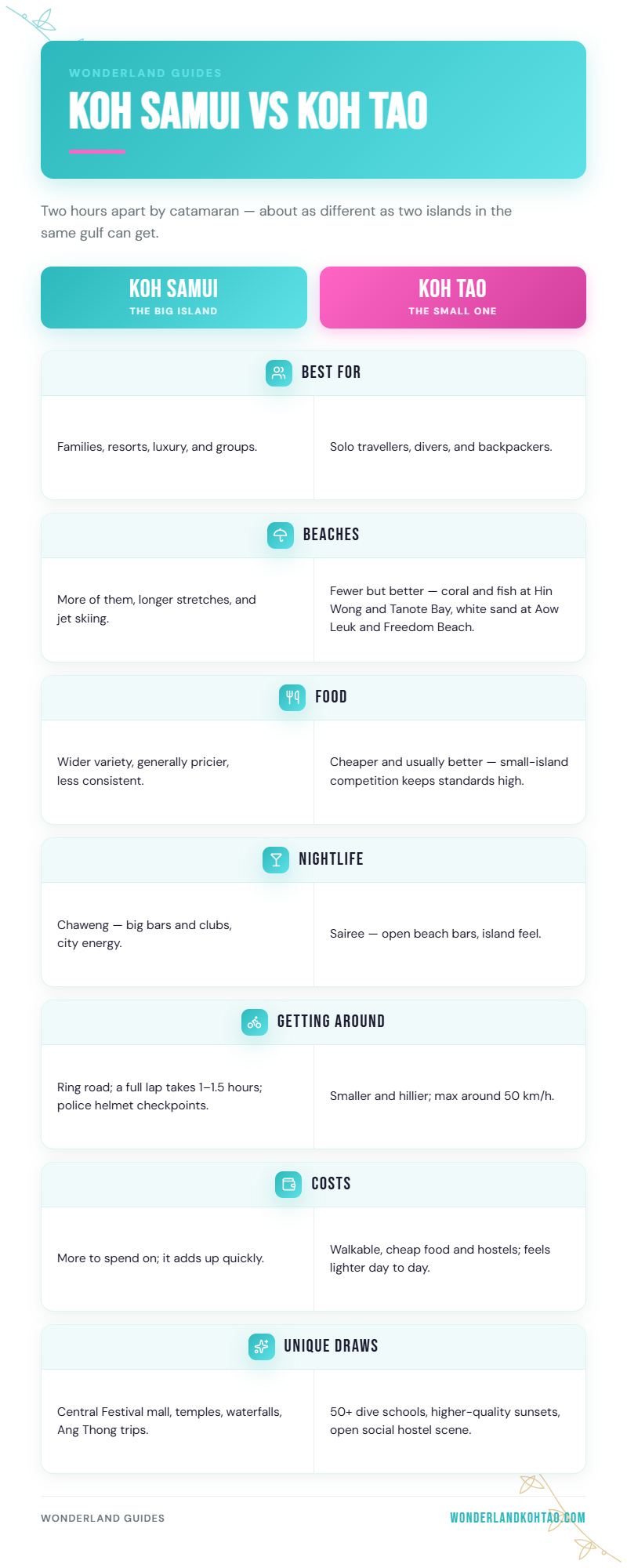 Koh Samui vs Koh Tao comparison infographic — best for, beaches, food, nightlife, getting around, costs and unique draws | Wonderland Jungle Hostel